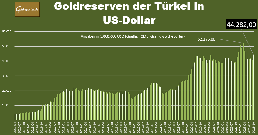 Türkei, Goldreserven, Gold, US-Dollar