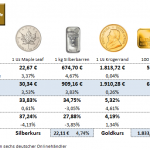 Gold kaufen 17.11.23