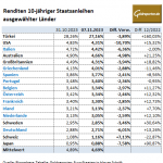 Goldpreis-Anleihen-071123