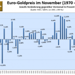 Goldpreis-im-November-23