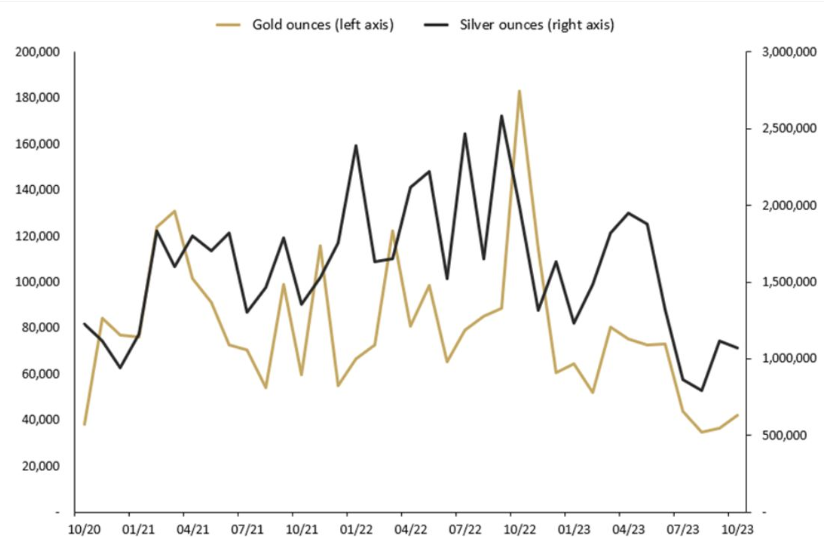 Gold and silver from Australia: Weak selling in October