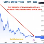Dollar-Franc-Abwertung