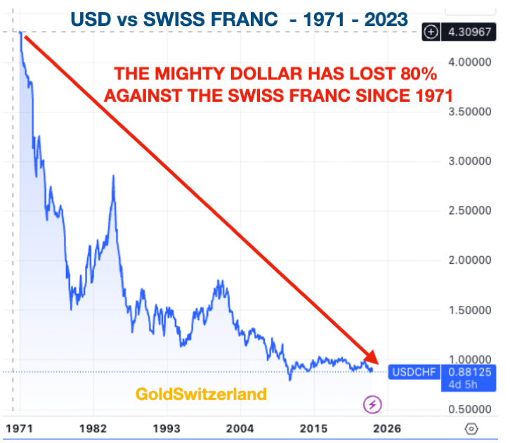Dollar, Franken, Abwertung
