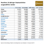 Gold-Anleihen-121223