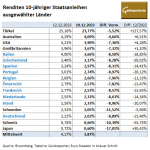 Gold-Anleihen-191223