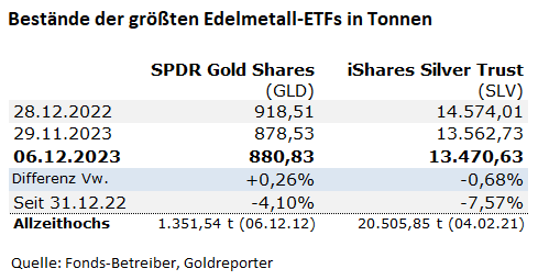 Gold, Silber, ETF, GLD, SLV, Bestände