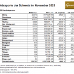Gold-Schweiz-Exporte-11-23