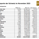 Gold-Schweiz-Importe-11-23