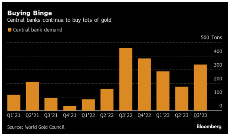 Goldnachfrage, Zentralbanken, Gold