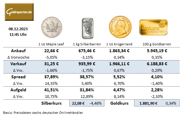 Gold, Gold kaufen, Goldmünzen, Goldbarren, Aufgeld, Preise, Silber, Silbermünzen