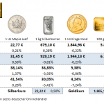 Gold kaufen 22.12.23