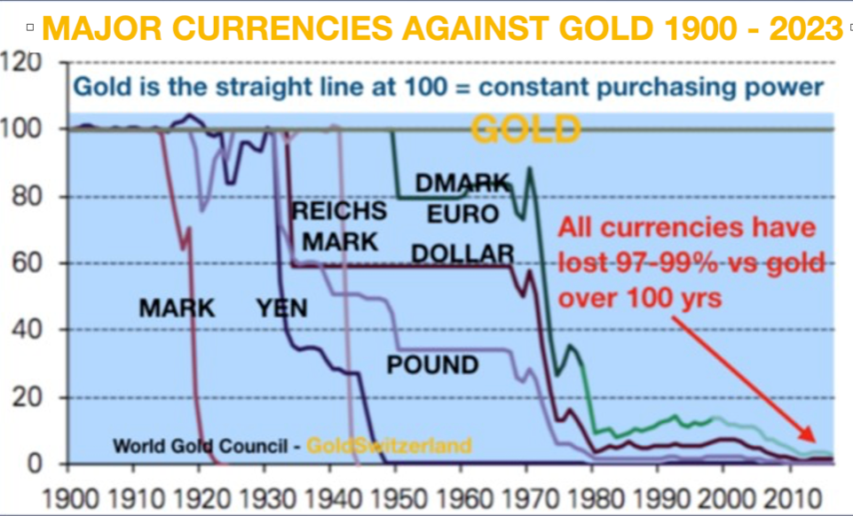Gold, Goldpreis, Abwertung, Währungen