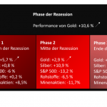 Goldpreis-Rezession-2012