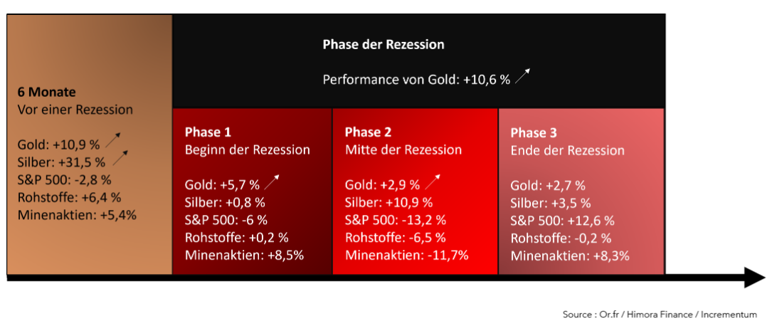 Gold, Goldpreis, Rezession