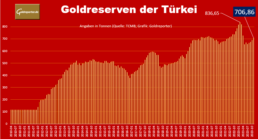 Gold, Goldreserven. Türkei