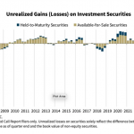 Unrealisierte Verluste Anleihen