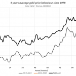 Gold-Durchschnitt-and