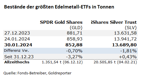Gold, ETF, Bestände, GLD, SPDR Gold Shares Gold, ETF, Bestände, GLD, SPDR Gold Shares