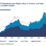 Gold-ETF-Bestände RS150124