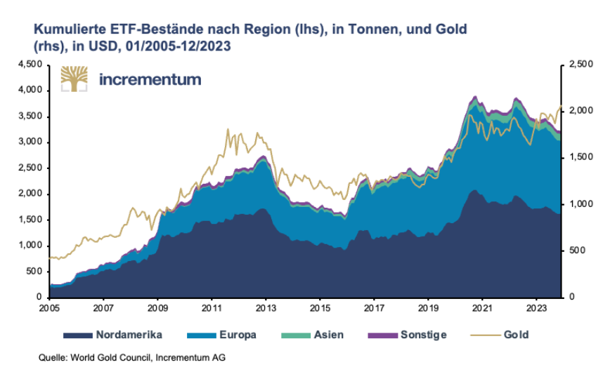 Gold, ETF, Bestände, Länder