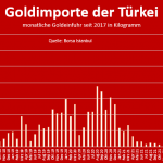 Gold-Import-Türkei-1223