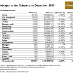 Gold-Schweiz-Exporte-1223