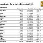 Gold-Schweiz-Importe-1223