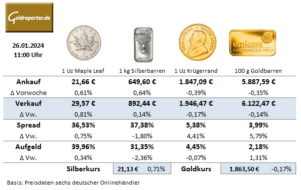 Gold kaufen, Gold, Preise, Goldmünzen, Silbermünzen, Aufgeld, Silber kaufen, Goldbarren