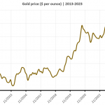 Goldpreis-10y-and