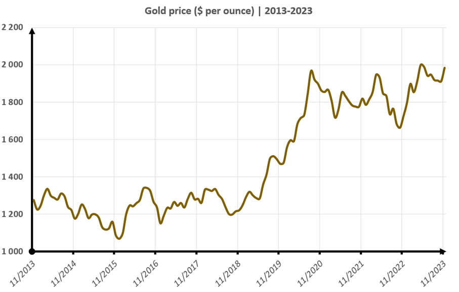 Gold, Goldpreis, Goldchart, 10 Jahre