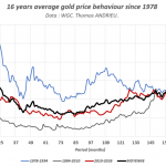 Goldpreis-Gold-1978-and