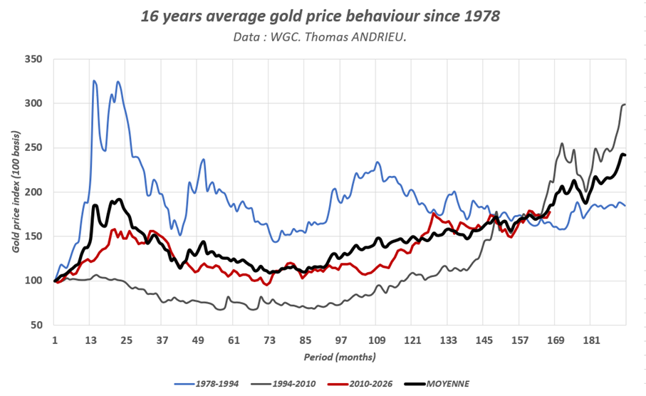 Gold, 16-jahre, Durchschnitt
