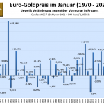 Goldpreis-Januar-2024