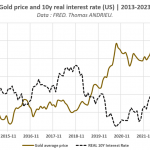 Goldpreis-Realzinsen-and
