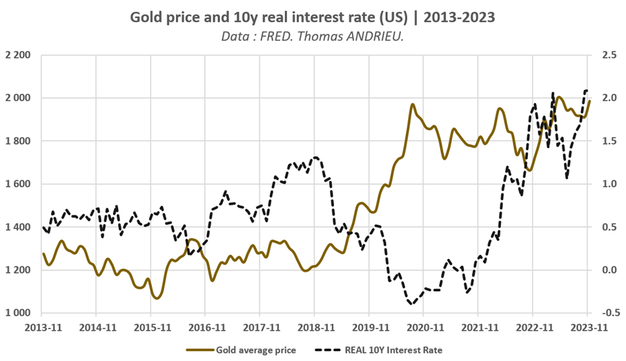 Goldpreis, Realzinsen, Gold, Zinsen