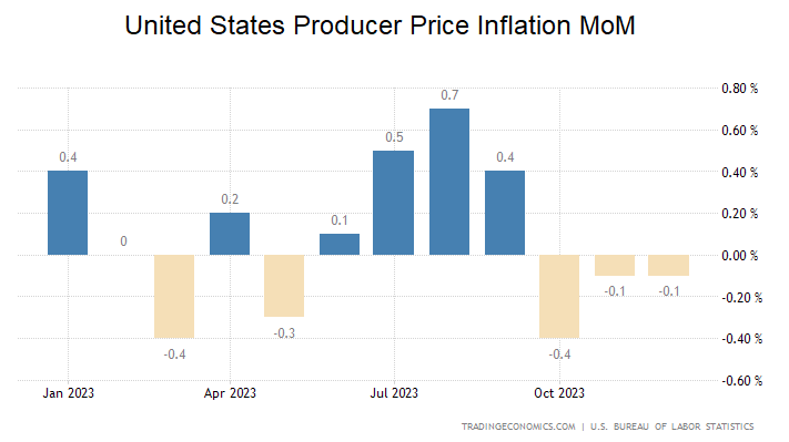 Erzeugerpreise, USA, Inflation