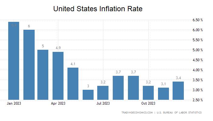 Inflation, USA, Inflationsrate