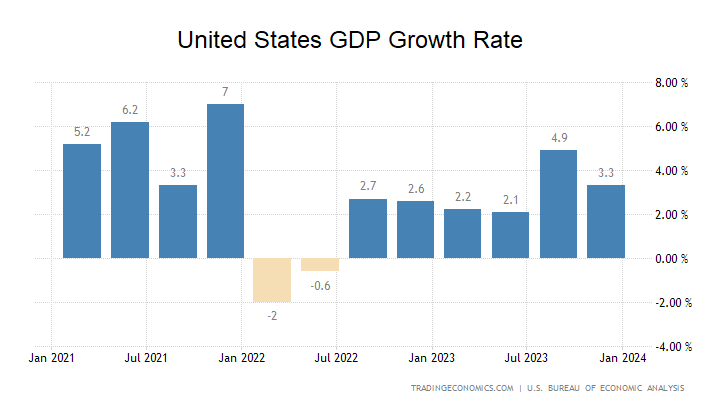 US-Wirtschaft, Wachstum, USA, 2023