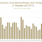 Deutsche-Gold-Nachfrage-2010 bis 2023 full
