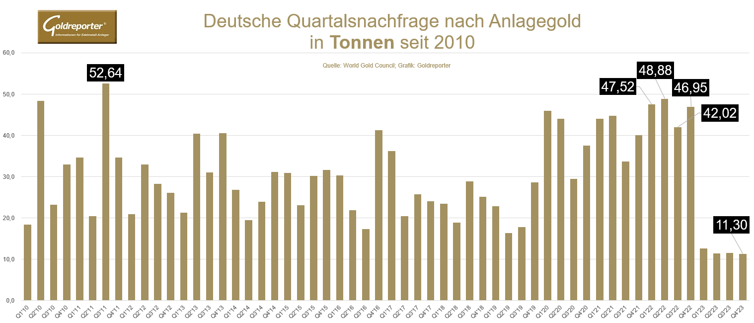 Gold, Goldmarkt, Goldnachfrage, Deutschland, Tonnen