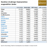 Gold-Anleihen-20.02.24