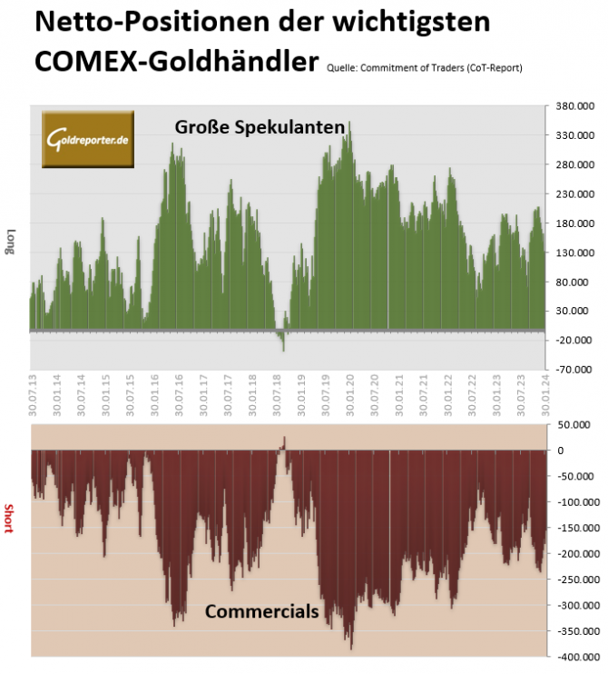 Gold, COMEX, CoT, Positionen, Spekulanten, Comemrcials