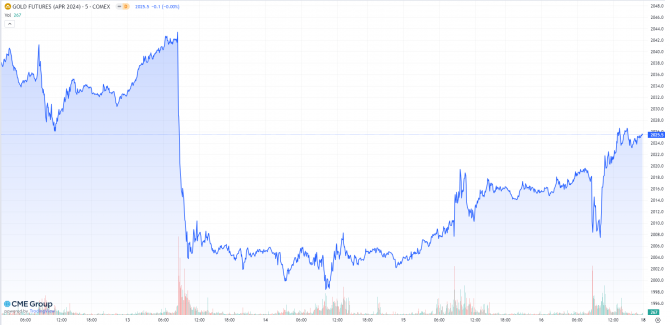 Gold, Goldpreis, Goldchart, Wochenchart, COMEX, Futures Gold, Goldpreis, Goldchart, Wochenchart, COMEX, Futures