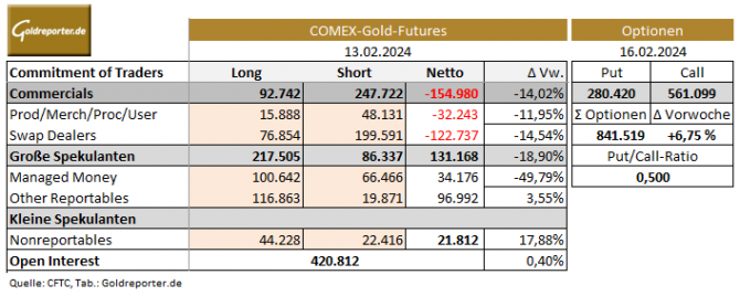 Gold, CoT-Daten
