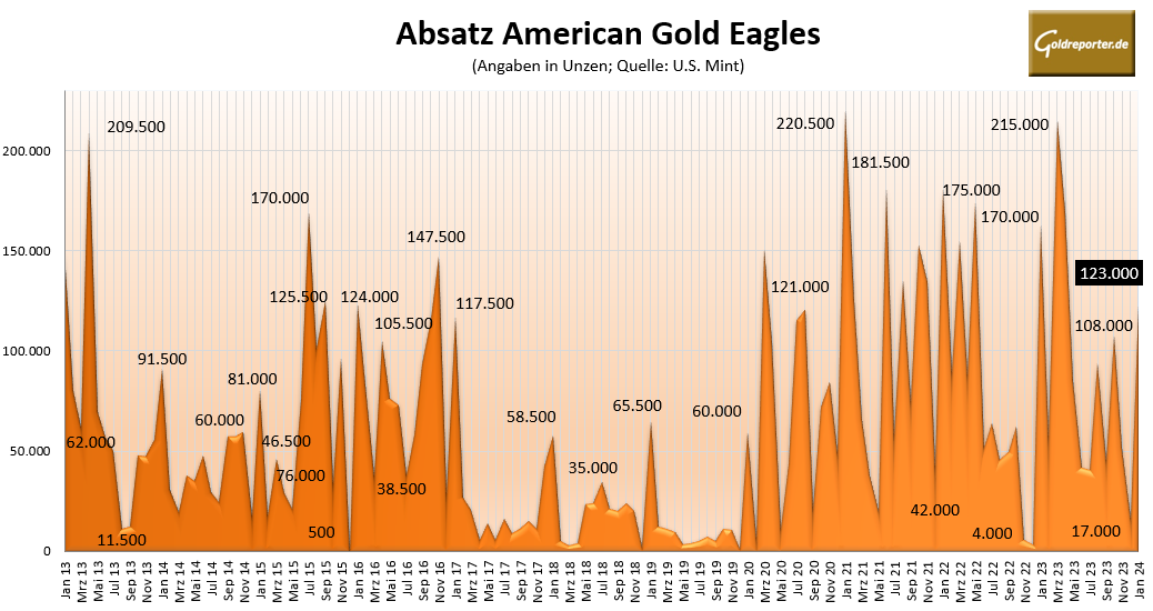 Gold, Goldmünzen, American Eagle, Absatz, US Mint