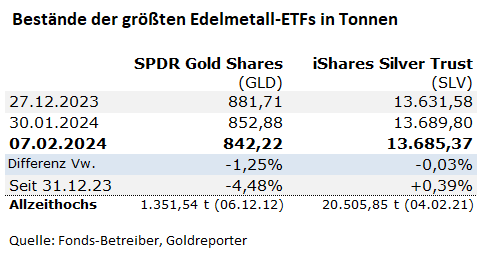 Edelmetall, Gold, Silber, ETF, GLD, SLV, Bestände