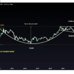 Gold-Goldpreis-Langfristchart