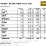 Gold-Schweiz-Exporte-01-2024