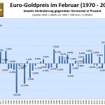 Goldpreis-im-Februar-2024