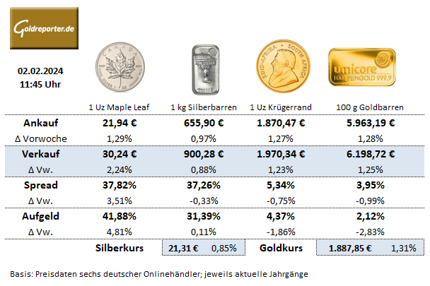 Gold kaufen, Preise, Goldmünzen, Krügerrand, Goldbarren, Aufgeld, Silber kaufen, Silbermünzen